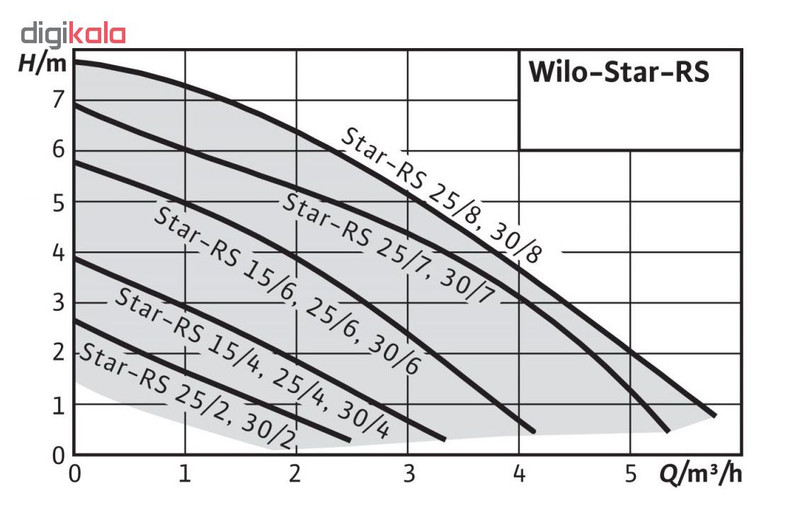 پمپ سیرکولاتور ویلو مدل STAR RS 30/6 پمپ سیرکولاتور ویلو مدل STAR RS 30/6