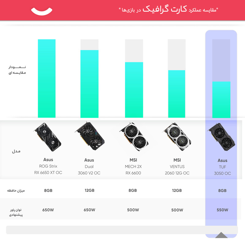 کارت گرافیک ایسوس مدل TUF Gaming GeForce RTX 3050 OC 8GB