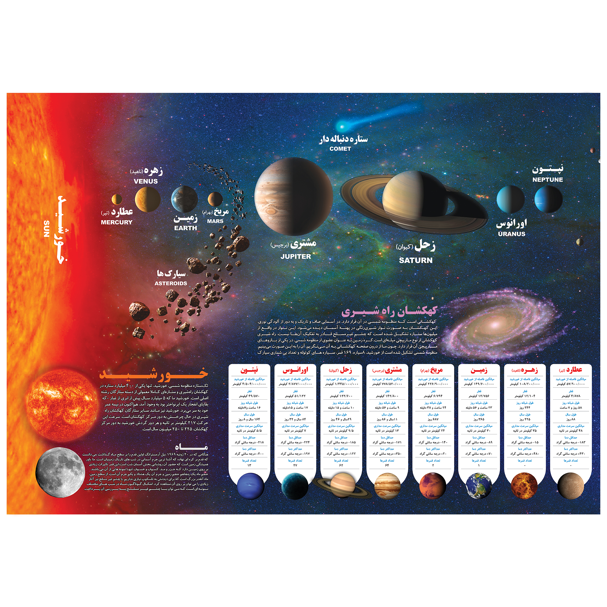 پوستر آموزشی اندیشه کهن مدل منظومه شمسی کد 505