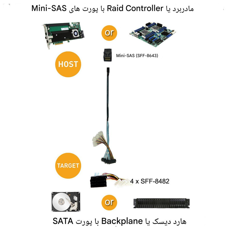 کابل تبدیل Mini SAS SFF-8643 به 4 پورت SFF-8482 29-Pin با برق 4 پین اسمارطور مدل SM141 طول 1 متر