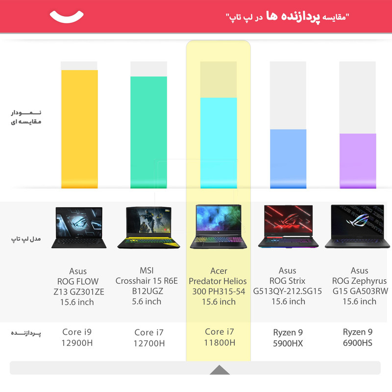 لپ تاپ 15.6 اینچی ایسر مدل Predator Helios 300 PH315-54-760S-A -کاستوم شده لپ تاپ 15.6 اینچی ایسر مدل Predator Helios 300 PH315-54-760S-A -کاستوم شده