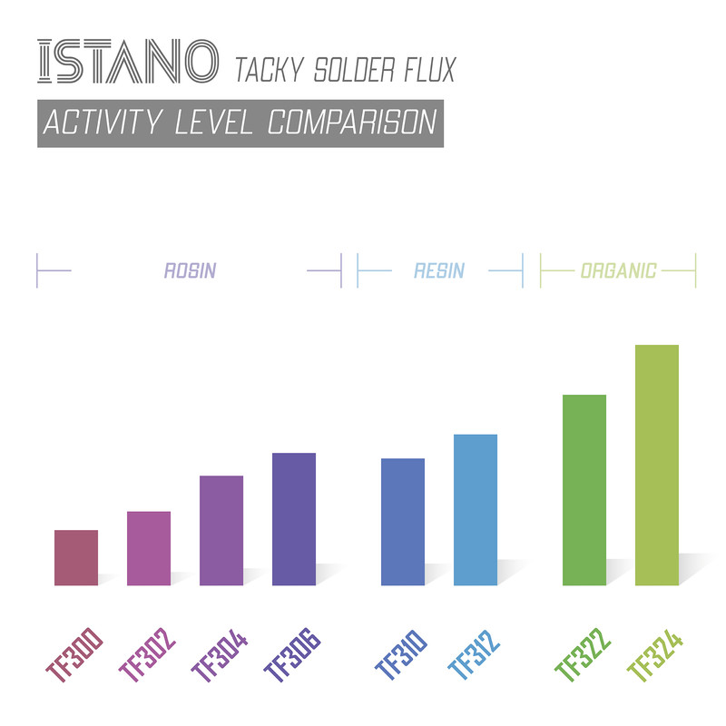 خمیر فلاکس ایستانو مدل TF300 وزن 50 گرم
