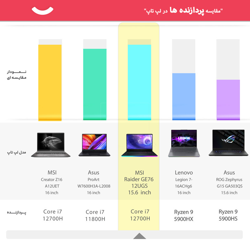 لپ تاپ 15.6 اینچی ام اس آی مدل Raider GE66 12UGS لپ تاپ 15.6 اینچی ام اس آی مدل Raider GE66 12UGS