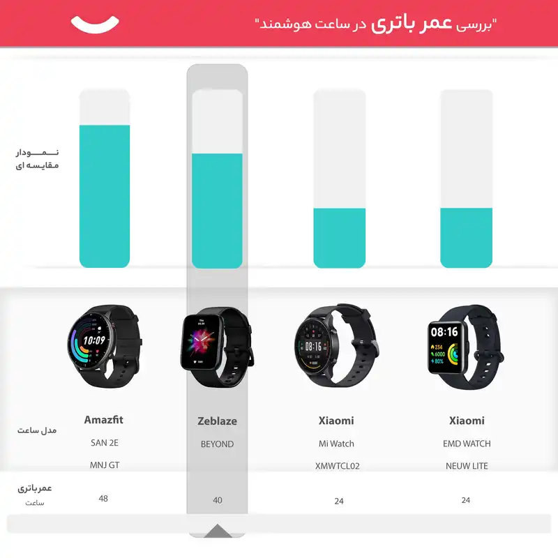 ساعت هوشمند زبلاز مدل BEYOND PINK