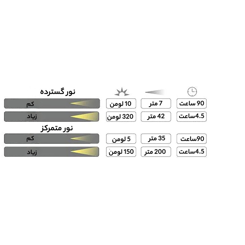 چراغ پیشانی سانری مدل Poseidon 320