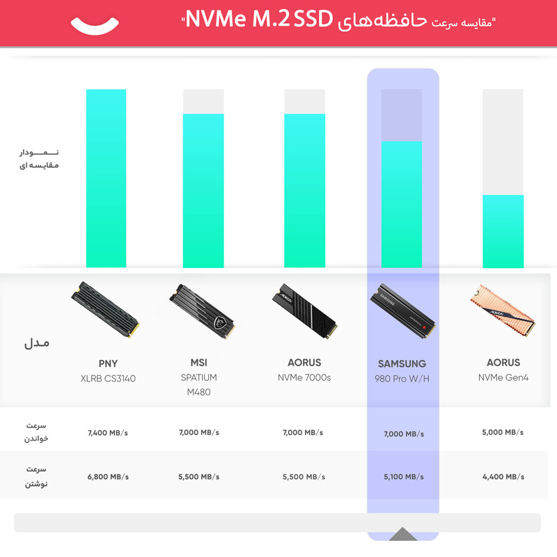 اس اس دی اینترنال سامسونگ مدل 980PRO W/H ظرفیت 1 ترابایت