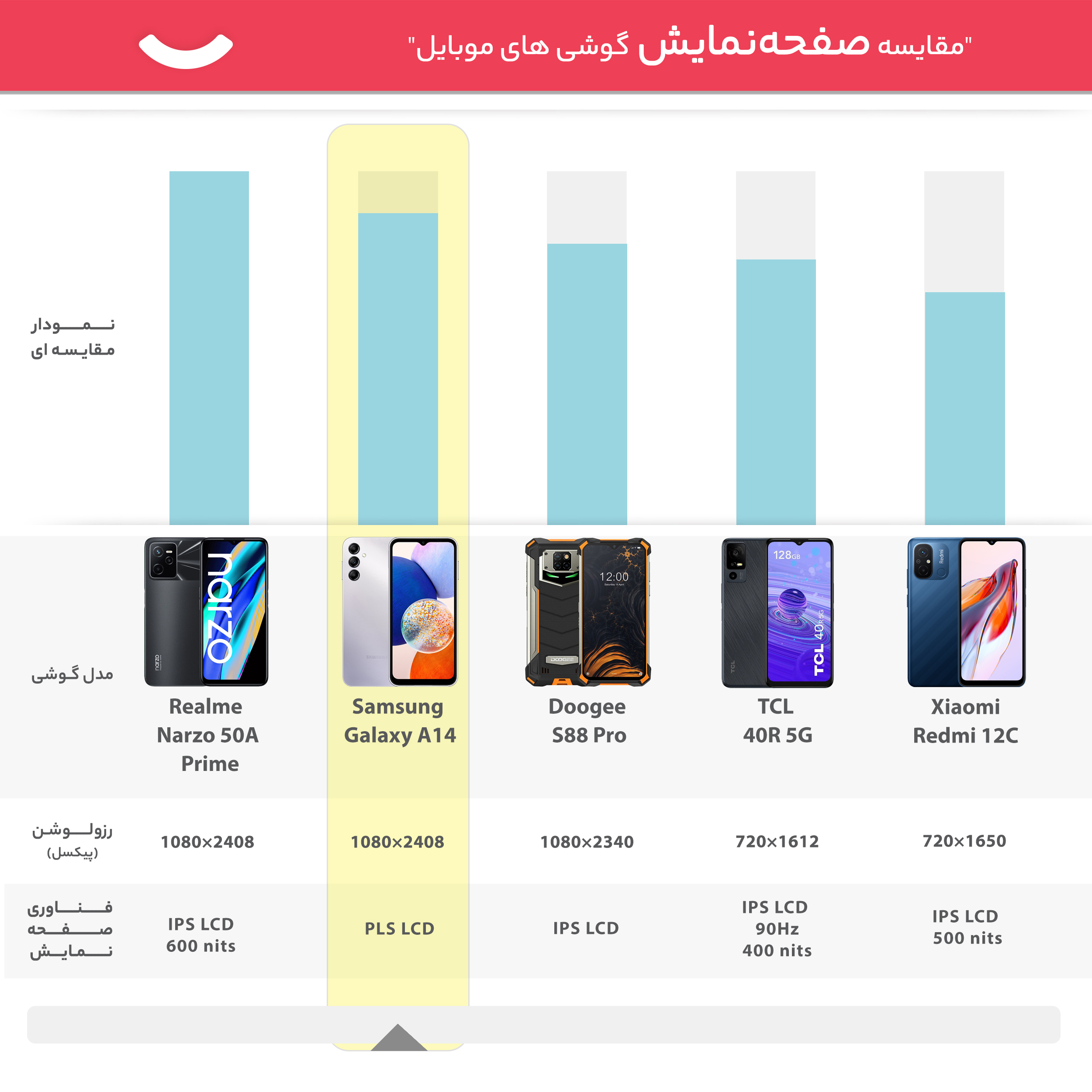 گوشی موبایل سامسونگ مدل Galaxy A14 دو سیم کارت ظرفیت 128 گیگابایت و رم 6 گیگابایت