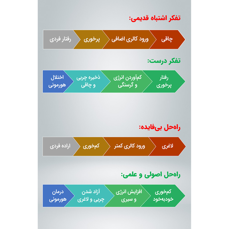 کتاب پایان افسانه کالریها راهحل علمی لاغری اثر عانگع اصلانیان کتاب پایان افسانه کالریها راهحل علمی لاغری اثر عانگع اصلانیان