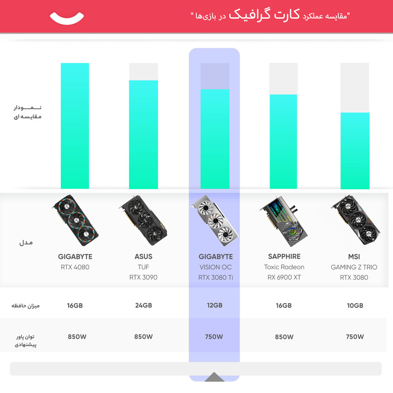 کارت گرافیک گیگابایت مدل GeForce RTX™ 3080 Ti VISION OC 12G