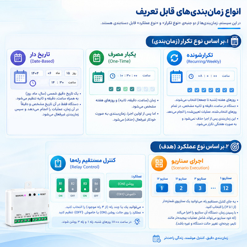 رله هوشمند 4 کانال مدل Rf