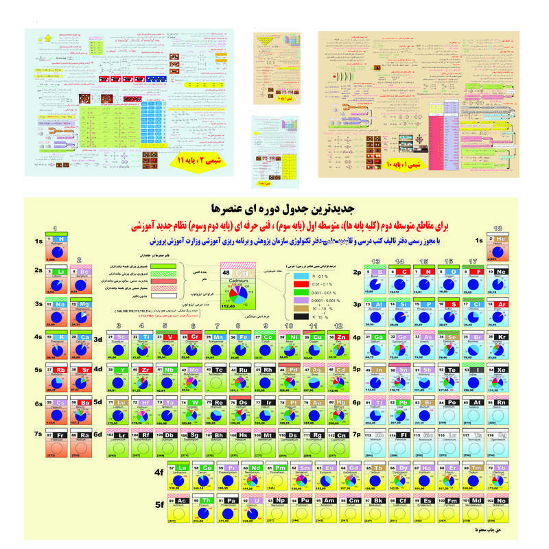 پوستر آموزشی طرح جدول تناوبی شیمی پایه دهم یازدهم دوازدهم  کنکور کد 50 مجموعه 5 عددی 