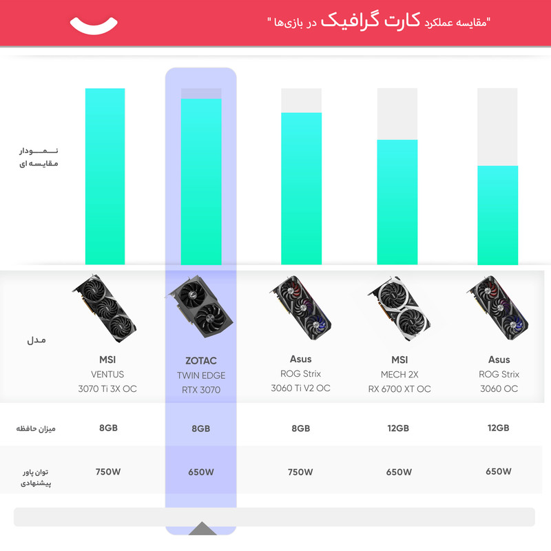 کارت گرافیک زوتک مدل GAMING GeForce RTX 3070 Twin Edge 8GB