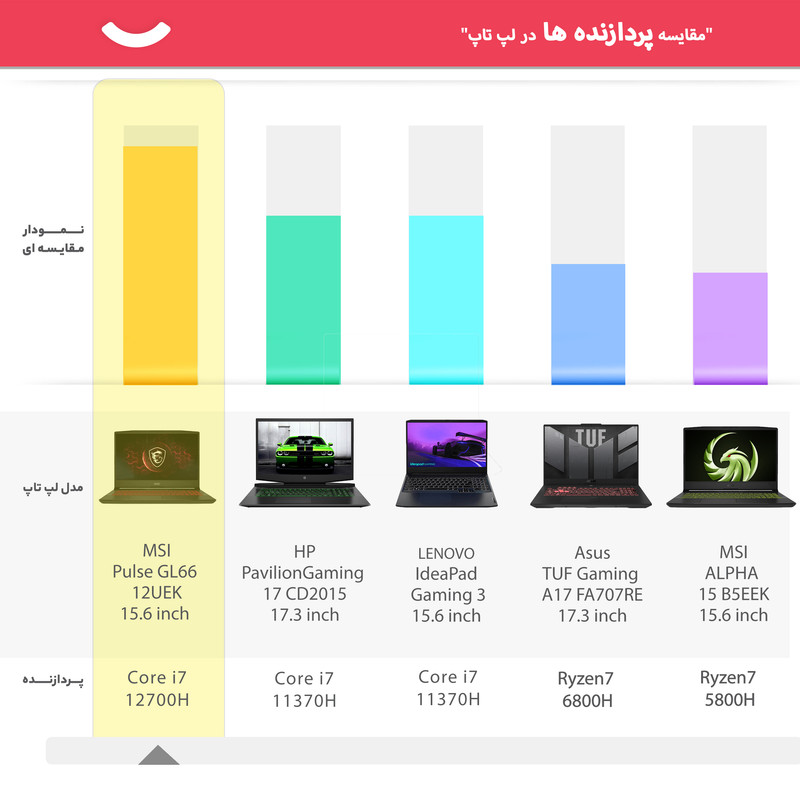 لپ تاپ 15.6 اینچی ام اس آی مدل Pulse GL66 - 12UEK