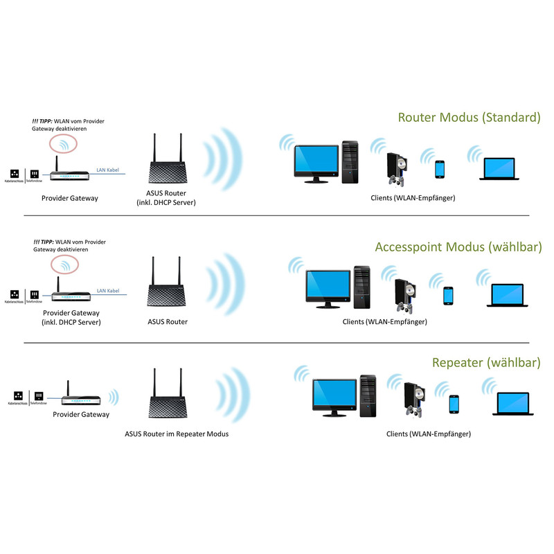 اکسس پوینت و گسترش دهنده محدوده بی‌سیم ایسوس مدل 300Mbps-3in1-parental control