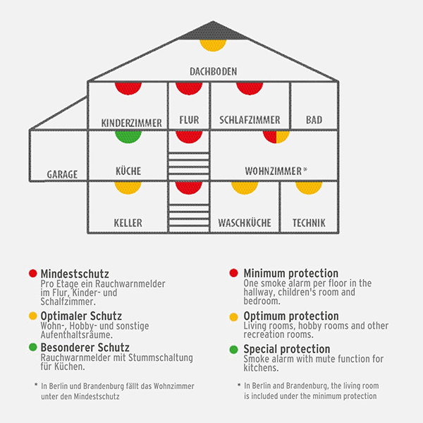 دتکتور دود و حرارت برننستول مدل RM C 9010 دتکتور دود و حرارت برننستول مدل RM C 9010