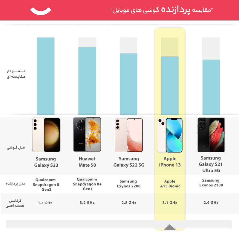 گوشی موبایل اپل مدل iPhone 13 CH دو سیم‌ کارت ظرفیت 128 گیگابایت و رم 4 گیگابایت