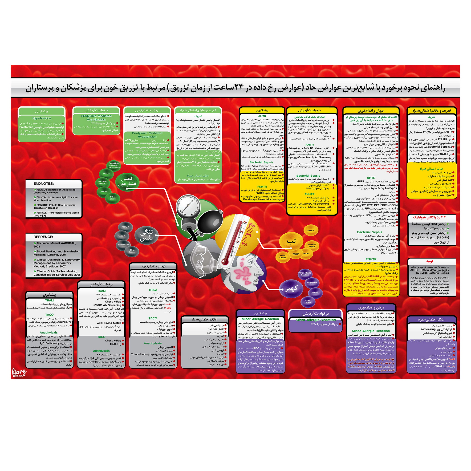 پوستر آموزشی مستر راد مدل تزریق خون کد fiory 2314