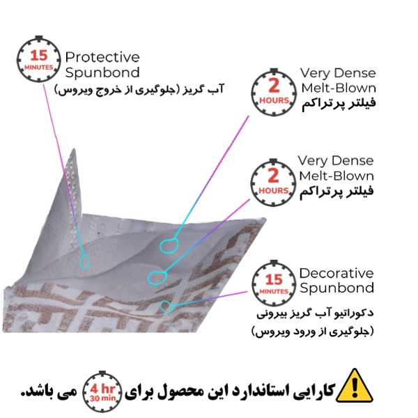 ماسک تنفسی اونلی یو مدل سه بعدی MIX VG-BG-P-FC-LYC 534 بسته 25 عددی