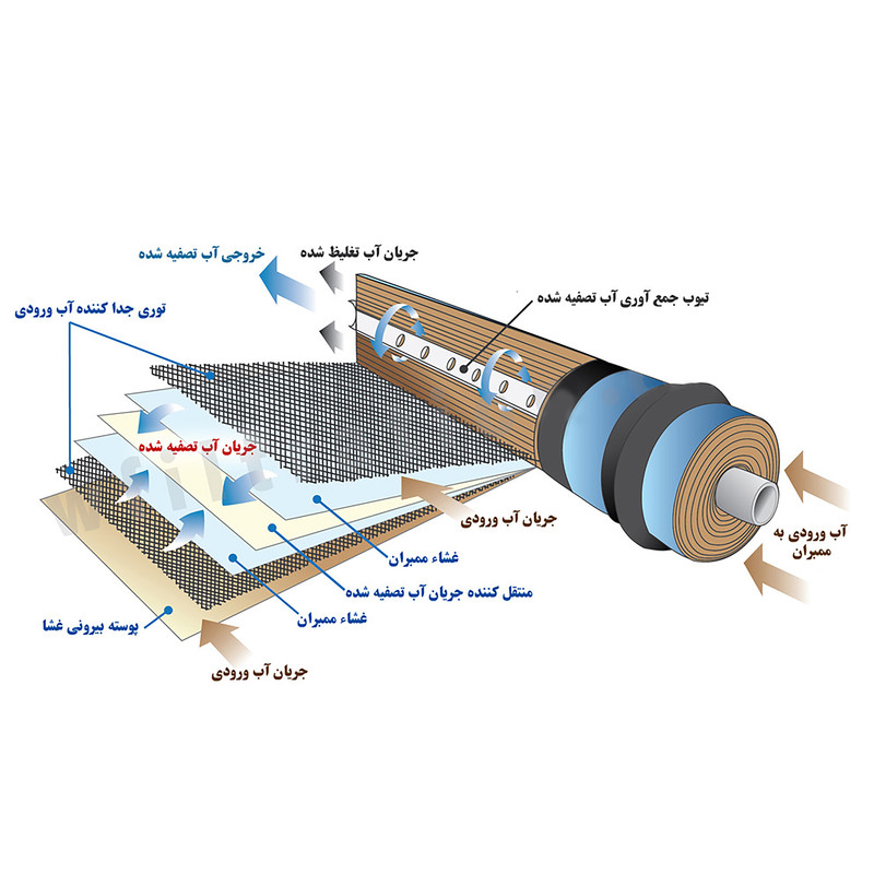 فیلتر دستگاه تصفیه کننده آب خانگی لابستر مدل G75 مجموعه 3 عددی