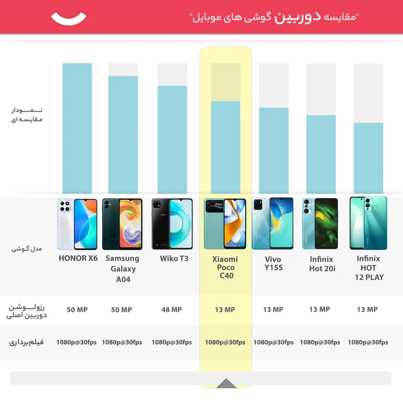 گوشی موبایل شیائومی مدل Poco C40 دو سیم کارت ظرفیت 64 گیگابایت و رم 4 گیگابایت- گلوبال عکس شماره 19