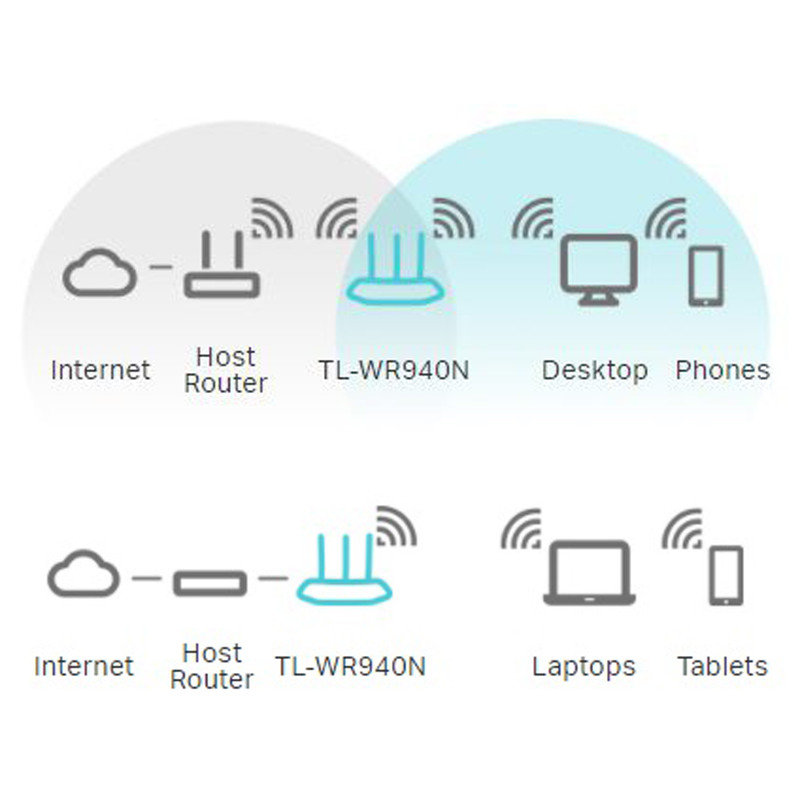 اکسس پوینت و گسترش دهنده محدوده بی‌سیم تی پی-لینک مدل 450Mbps 2.4GHZ,3IN1