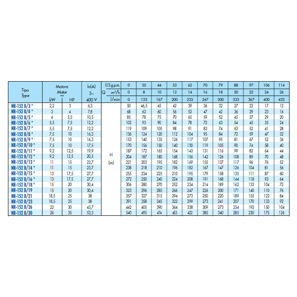 پمپ شناور 10 اسب بخار سائر مدل NR152B/10