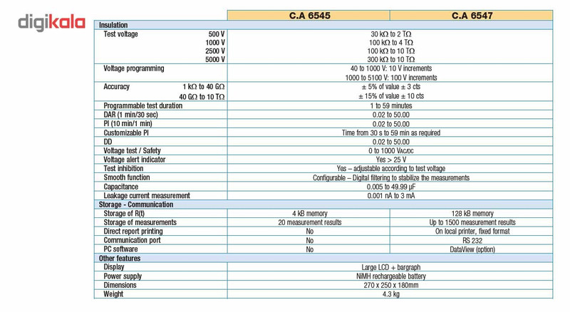 تستر مقاومت عایقی کاوین آرنوکس مدل CA6547 تستر مقاومت عایقی کاوین آرنوکس مدل CA6547