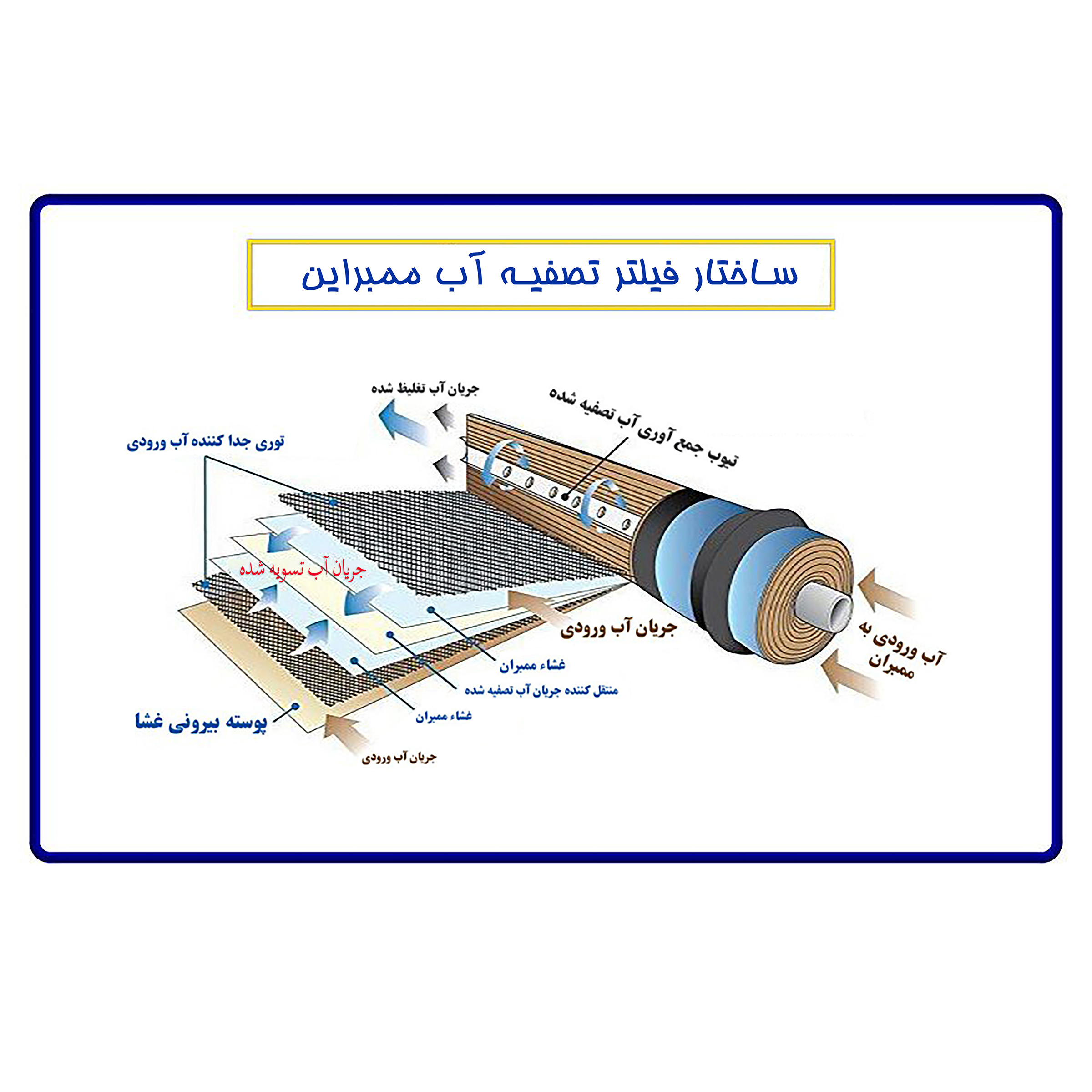 دستگاه تصفیه کننده آب آکوآ اسپرینگ مدل RO-S7-KZ 7070 به همراه مجموعه فیلتر سه عددی و کیت نشتی گیر