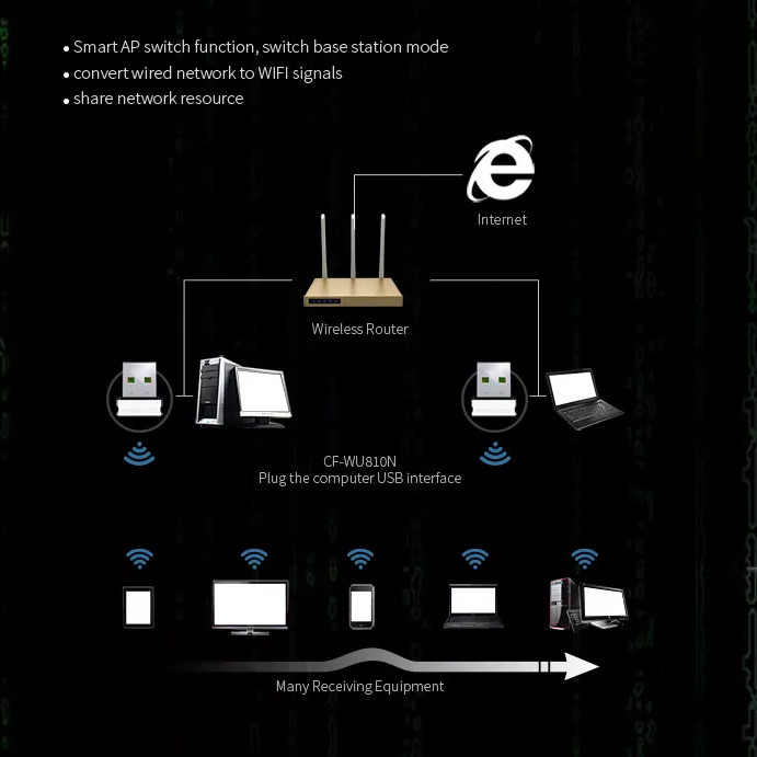 دانگل وای فای کام فست مدل CF-WU810N