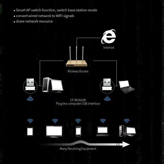 دانگل وای فای کام فست مدل CF-WU810N