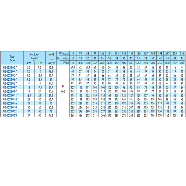 پمپ شناور 25 اسب بخار سائر مدل NR152D/11 سه فاز پمپ شناور 25 اسب بخار سائر مدل NR152D/11 سه فاز