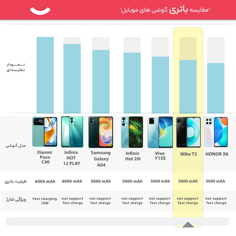 گوشی موبایل ویکو مدل T3 دو سیم کارت ظرفیت 128 گیگابایت و رم 4 گیگابایت عکس شماره 21