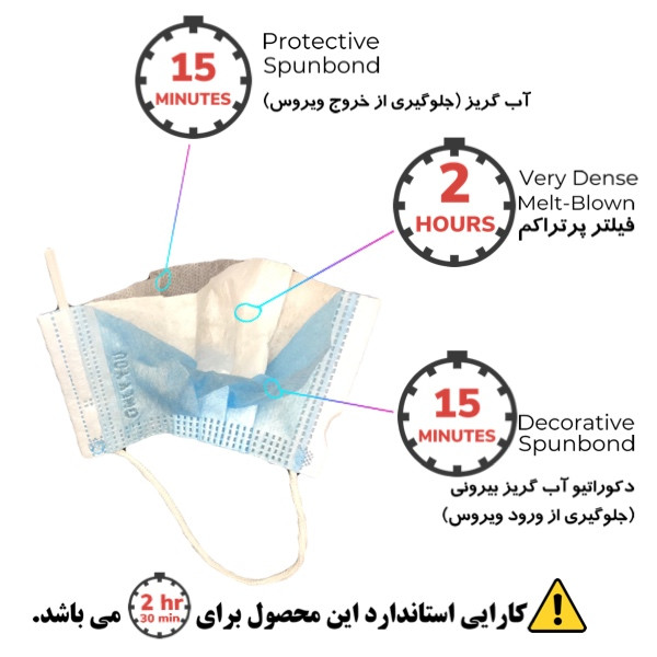 ماسک تنفسی اونلی یو مدل CVLSB بسته 50 عددی
