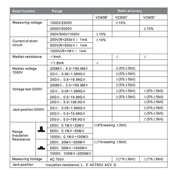 تستر مقاومت عایقی ویکتور مدل +VC60E