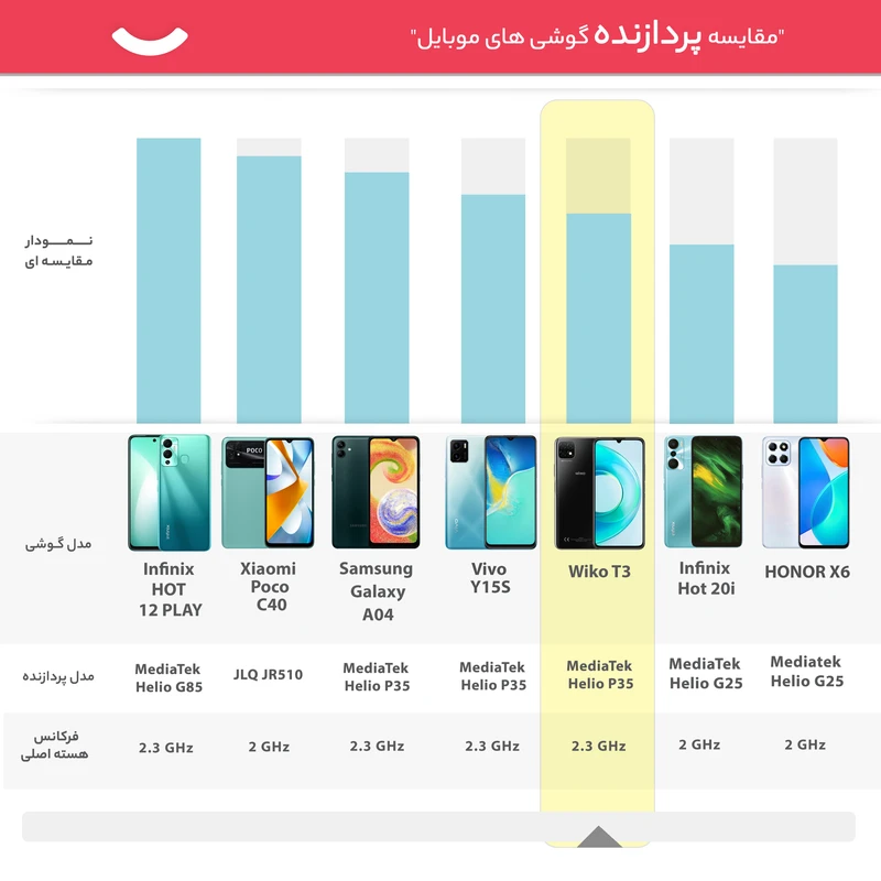 گوشی موبایل ویکو مدل T3 دو سیم کارت ظرفیت 128 گیگابایت و رم 4 گیگابایت عکس شماره 20