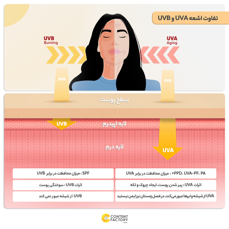 کرم ضدآفتاب و ضدلک بی‌رنگ لافارر مدل SPF50، مناسب پوست‌های خشک و معمولی، حجم 40 میلی‌لیتر