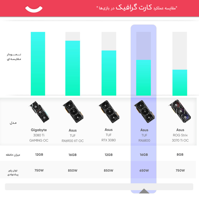 کارت گرافیک ایسوس مدل TUF RX6800 O16G GAMING