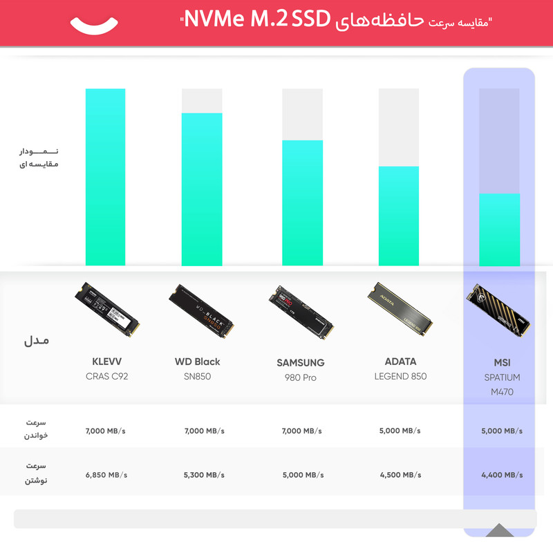 اس اس دی اینترنال ام اس آی مدل SPATIUM M470 PCIe 4.0 NVMe M.2 ظرفیت یک ترابایت
