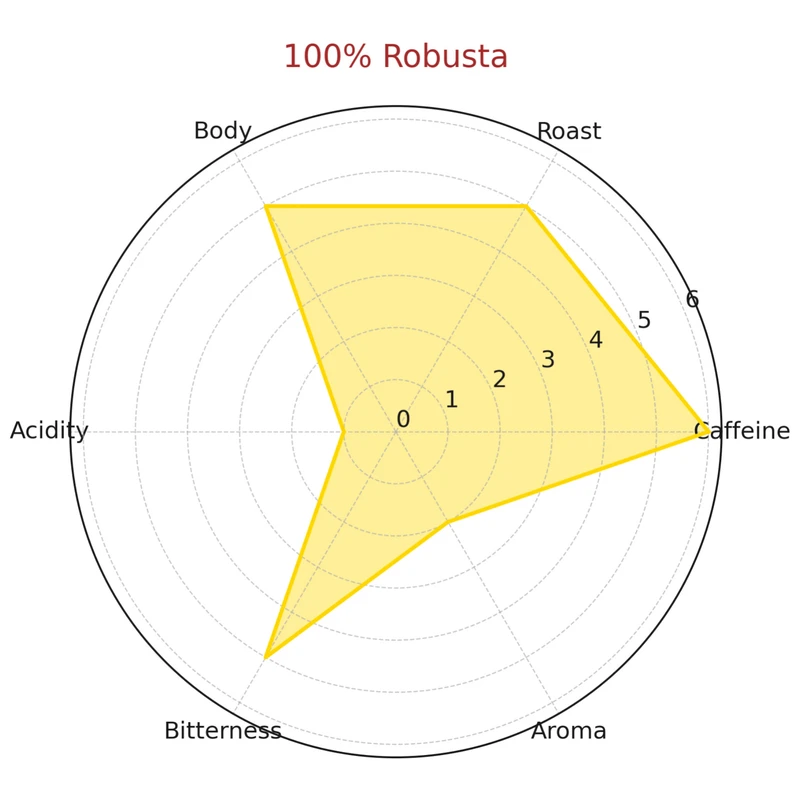 عکس شماره 3 : پودر قهوه اسپرسو 100 درصد روبوستا فورزا-250 گرم