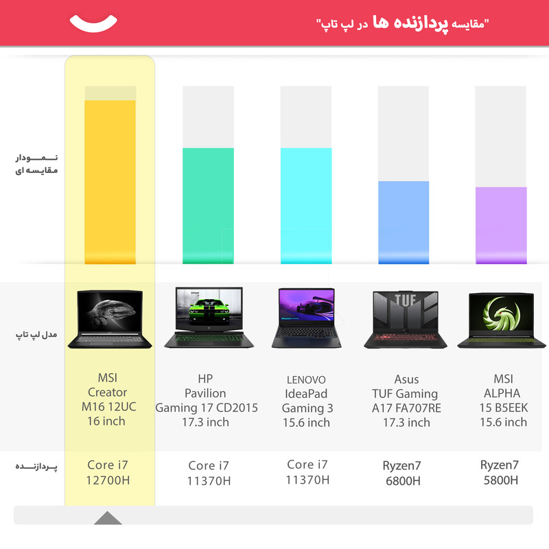 لپ تاپ 16 اینچی ام اس آی مدل Creator M16 12UC