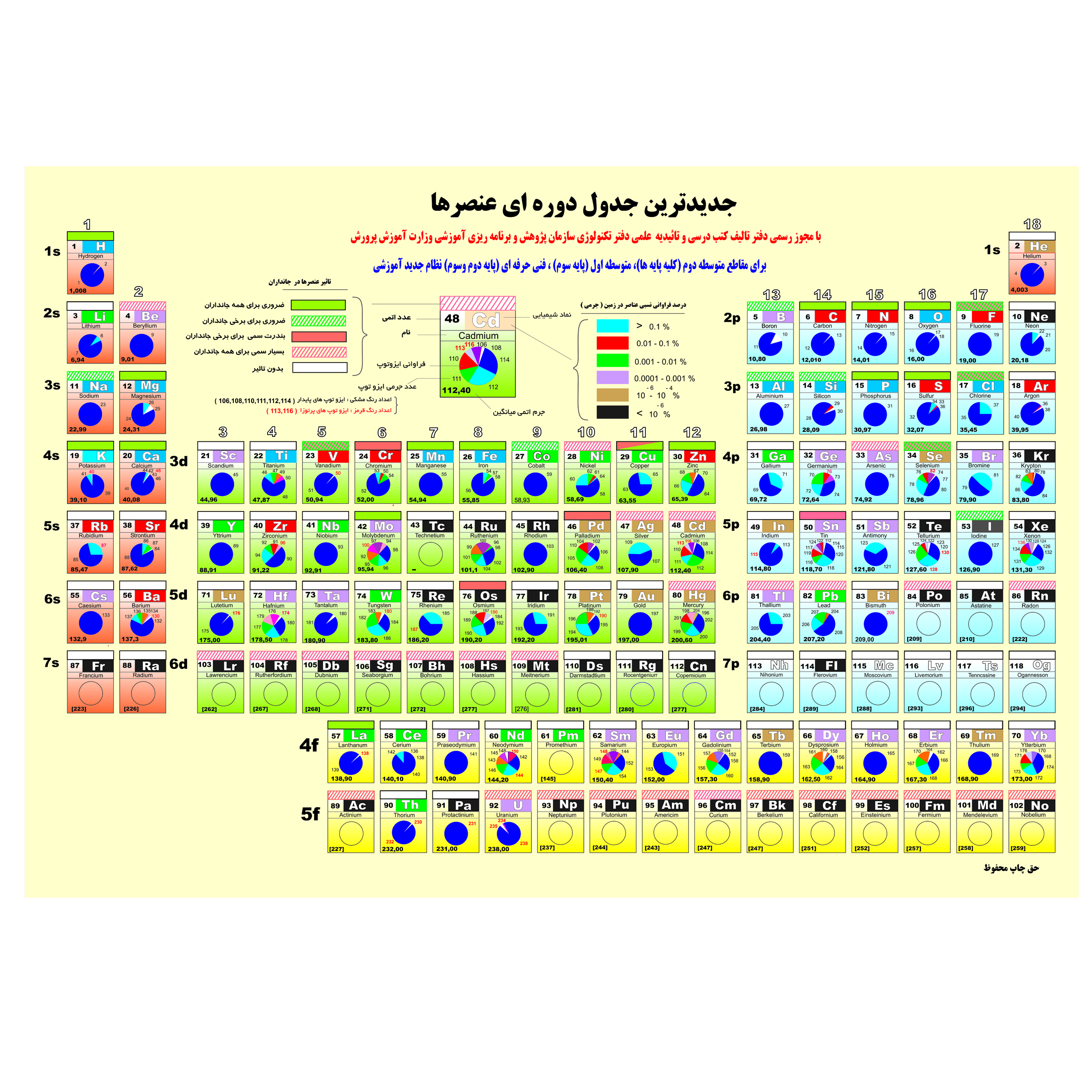 پوستر آموزشی طرح جدول تناوبی شیمی کد 33