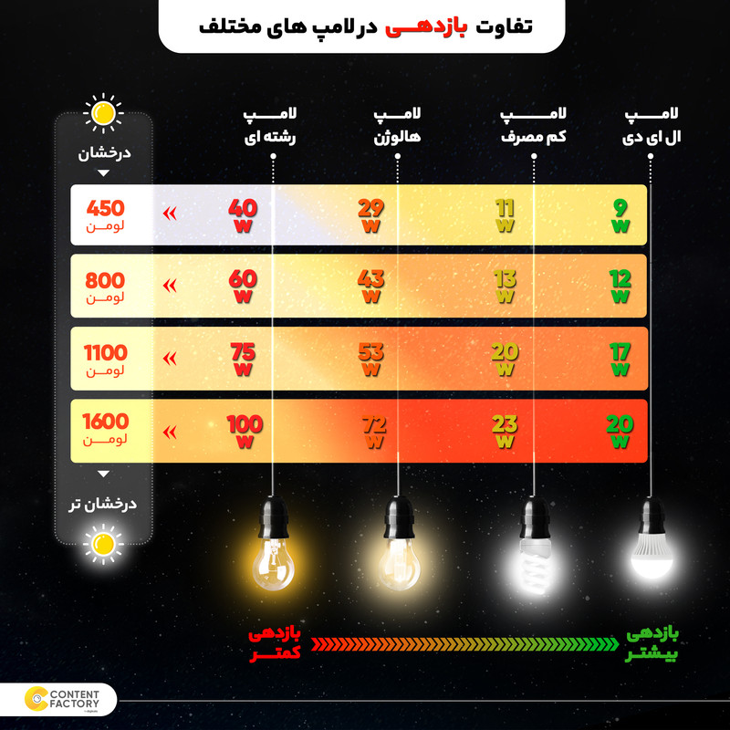 لامپ کم مصرف 105 وات خزرشید مدل گلسا پایه E27