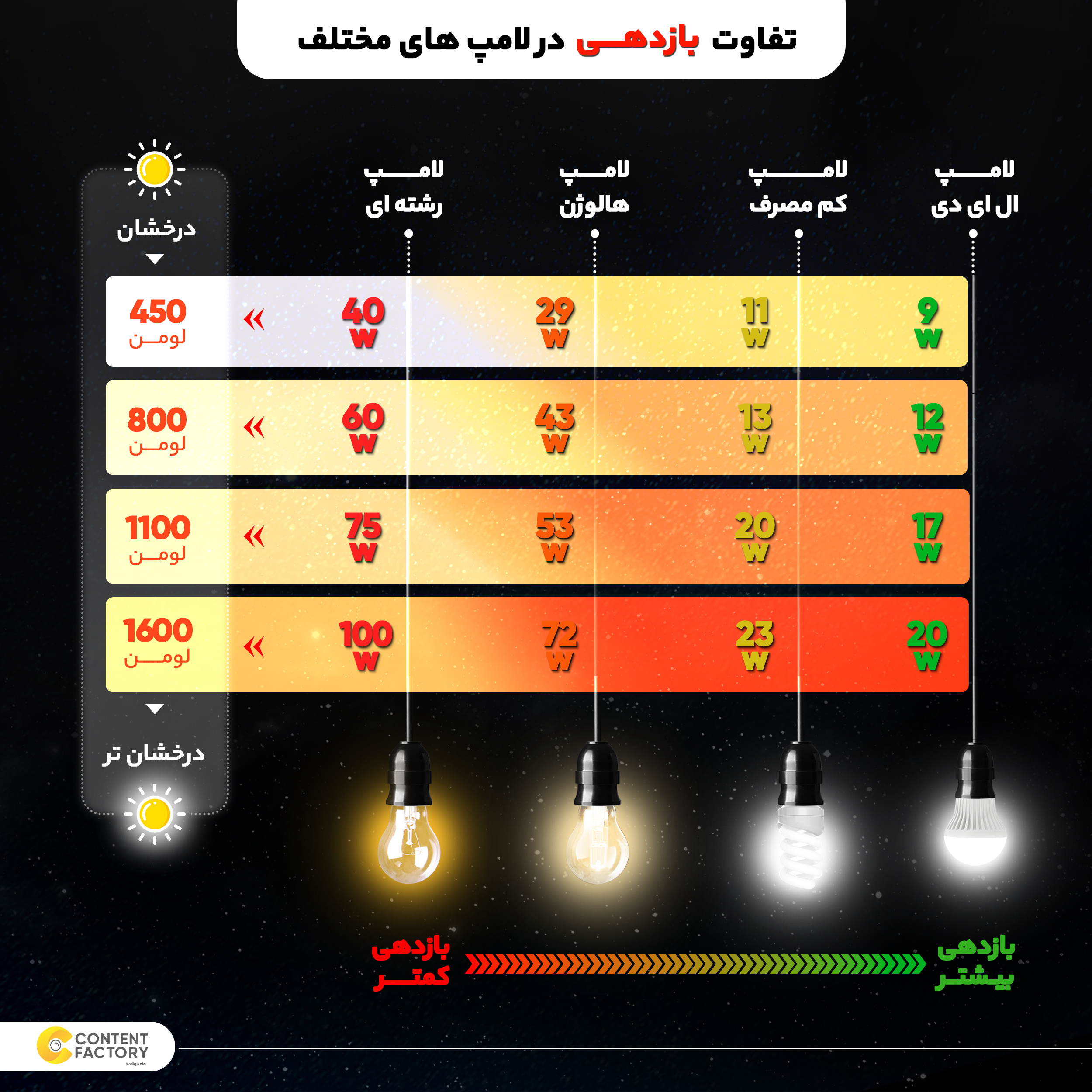 لامپ کم مصرف 50 وات مدل حبابی پایه E27 لامپ کم مصرف 50 وات مدل حبابی پایه E27