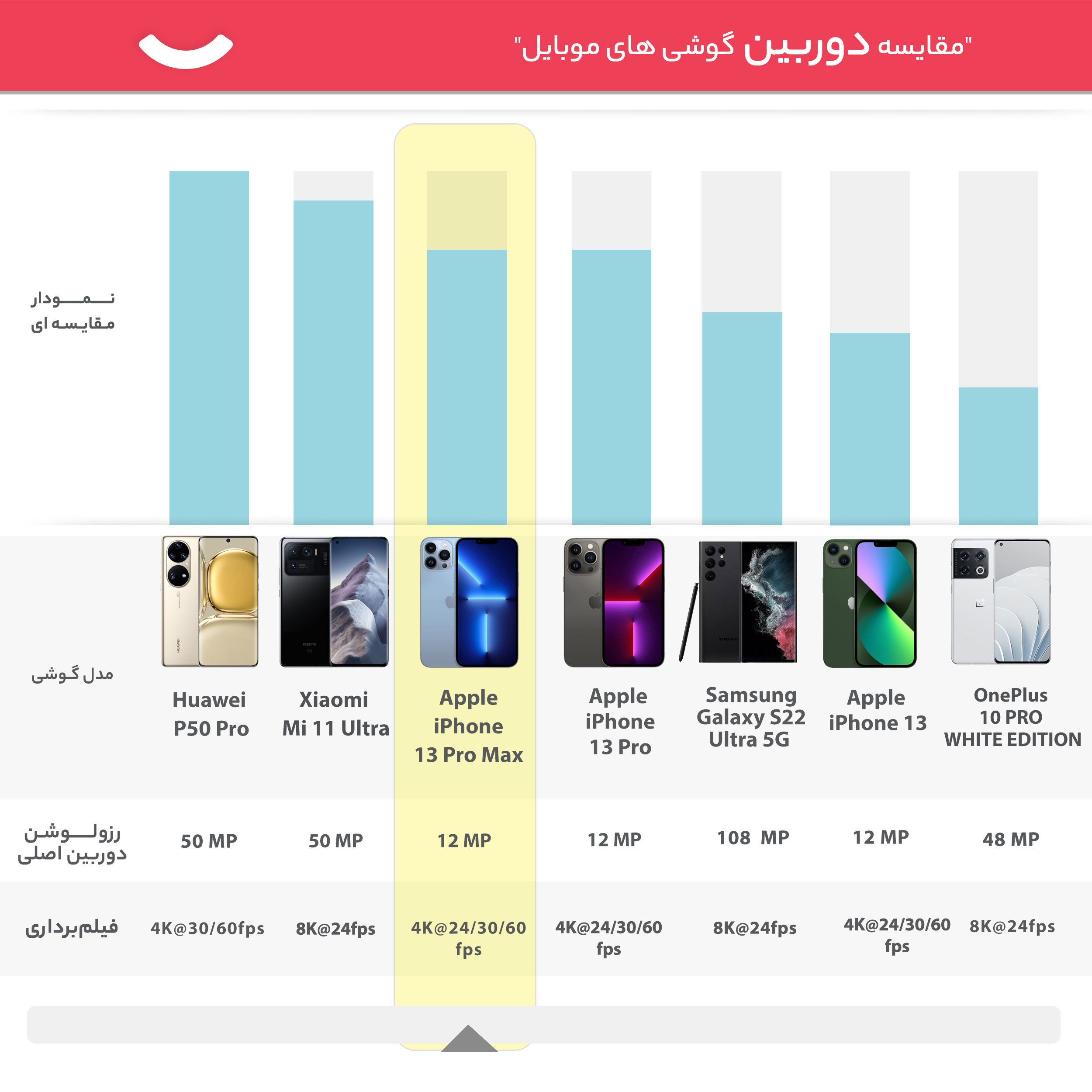 گوشی موبایل اپل مدل iPhone 13 Pro Max JA تک سیم‌ کارت ظرفیت 256 گیگابایت و رم 6 گیگابایت - نات اکتیو