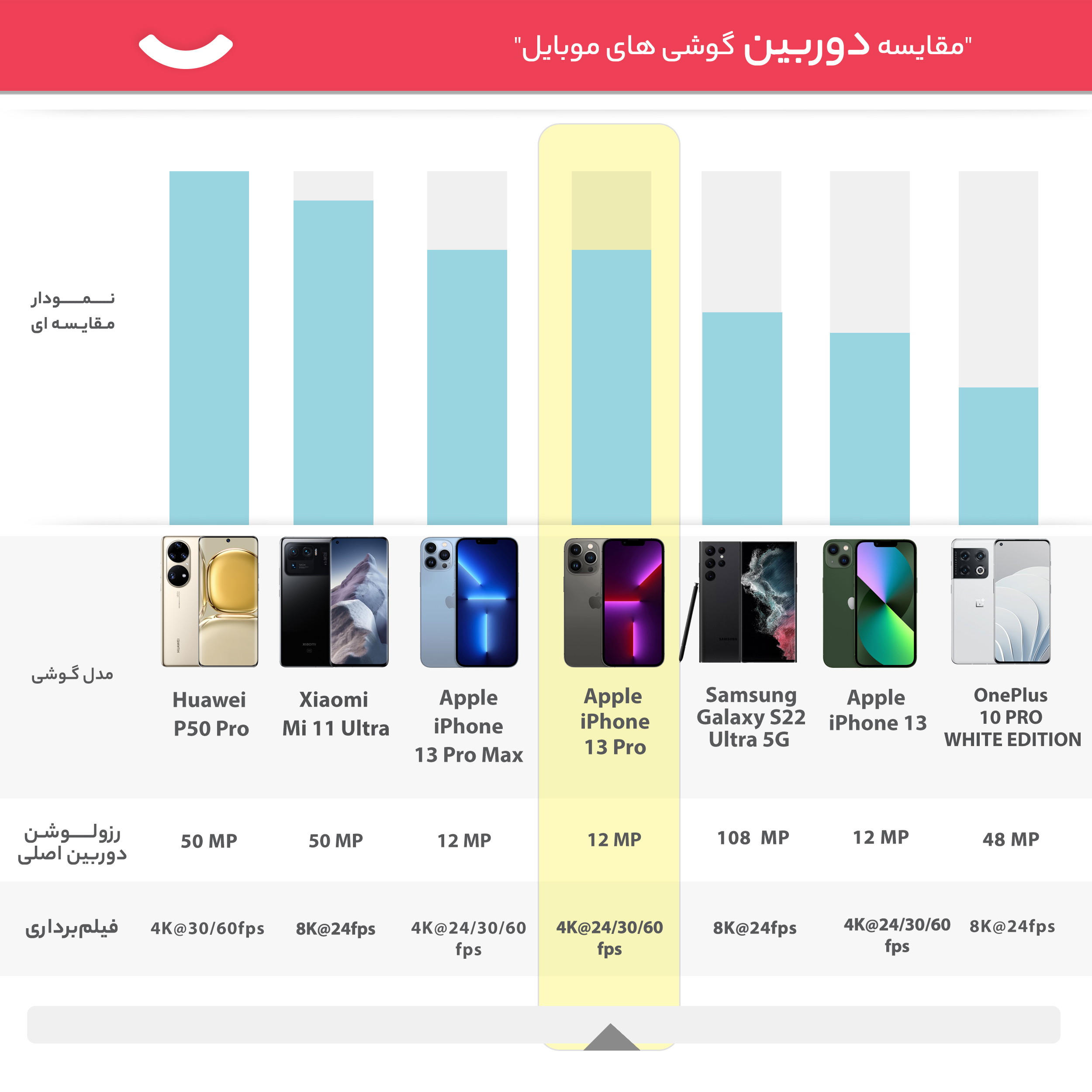 گوشی موبایل اپل مدل iPhone 13 Pro LLA تک سیم‌ کارت ظرفیت 128 گیگابایت و 6 گیگابایت رم - نات اکتیو