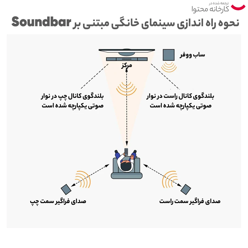 ساندبار سونی مدل HT-S500 عکس شماره 8