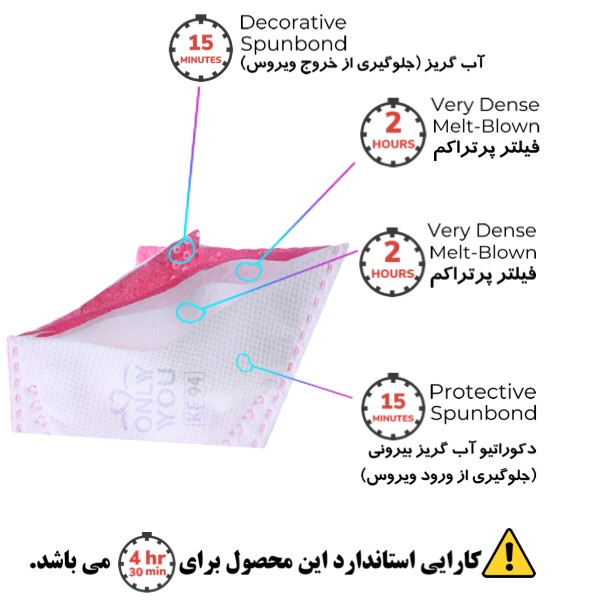 ماسک تنفسی اونلی یو مدل سه بعدی Pnk-H 515 بسته 25 عددی