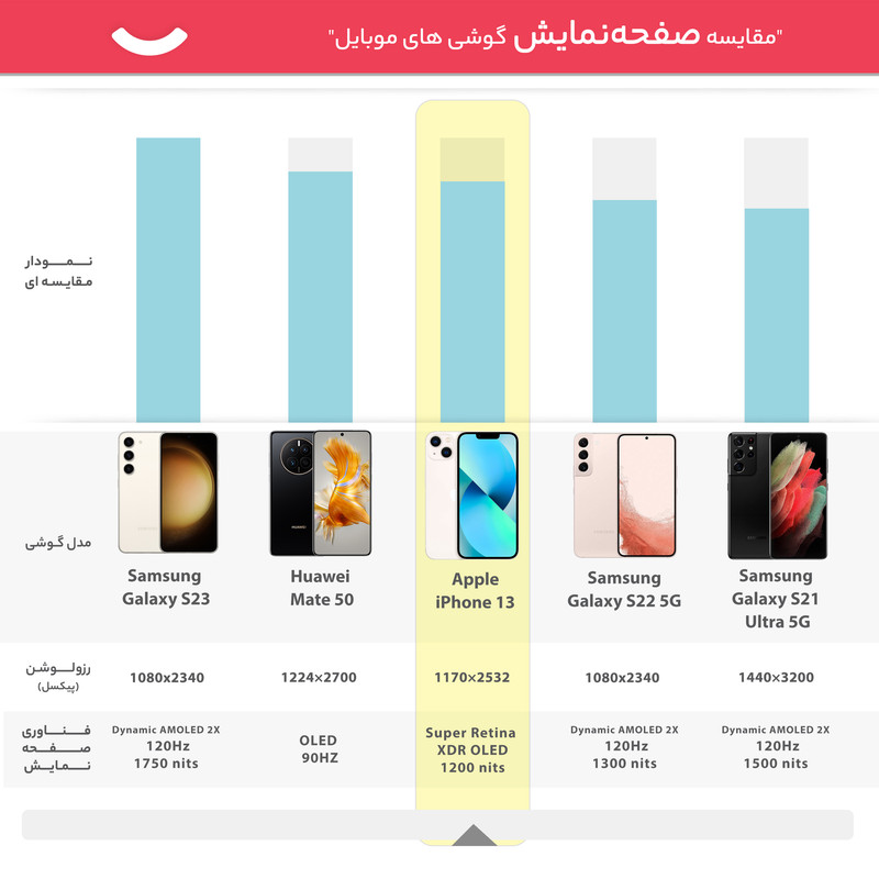 گوشی موبایل اپل مدل iPhone 13 CH دو سیم‌ کارت ظرفیت 128 گیگابایت و رم 4 گیگابایت