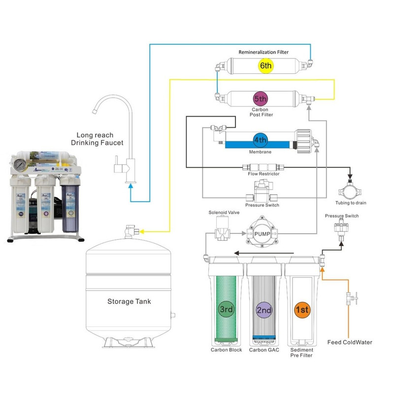 دستگاه تصفیه کننده آب آکوا پیورست مدل RO-NSF 6600 به همراه فیلتر تصفیه آب بسته 6 عددی