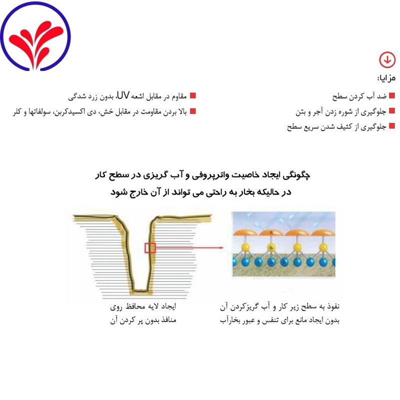 محلول آبگریز بتن ژیکاسیلر مدل ژیکاوا حجم 4 لیتر